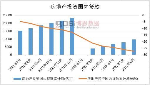 2022年上半年中國房地產投資國內貸款月度統計