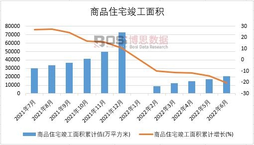 2022年上半年中國商品住宅竣工面積月度統(tǒng)計(jì)