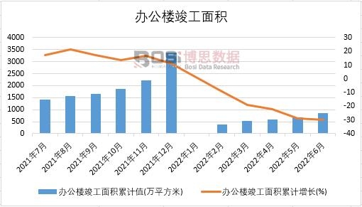 2022年上半年中國(guó)辦公樓竣工面積月度統(tǒng)計(jì)