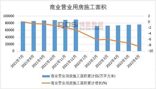 2022年上半年中國(guó)商業(yè)營(yíng)業(yè)用房施工面積月度統(tǒng)計(jì)