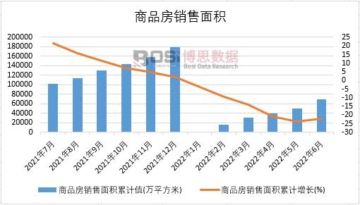 2022年上半年中國商品房銷售面積月度統計