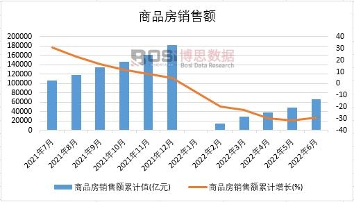 2022年上半年中國(guó)商品房銷售額月度統(tǒng)計(jì)