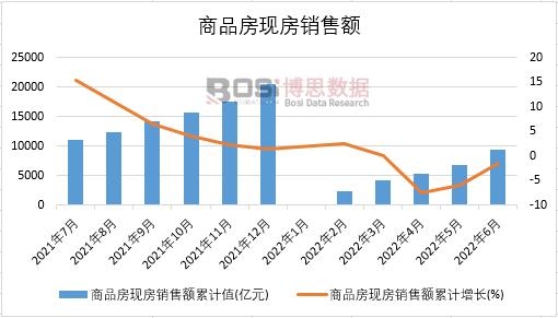 2022年上半年中國商品房現房銷售額月度統計