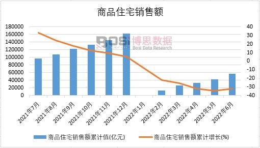 2022年上半年中國商品住宅銷售額月度統計