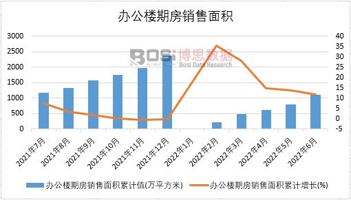2022年上半年中國辦公樓期房銷售面積月度統計