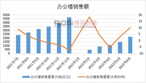 2022年上半年中國辦公樓銷售額月度統(tǒng)計