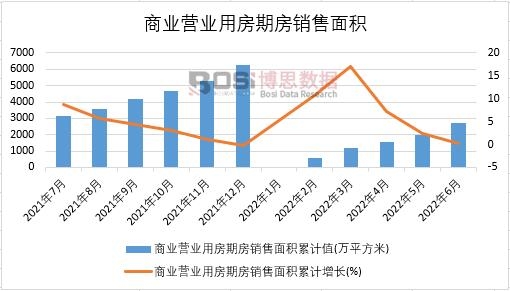 2022年上半年中國商業營業用房期房銷售面積月度統計