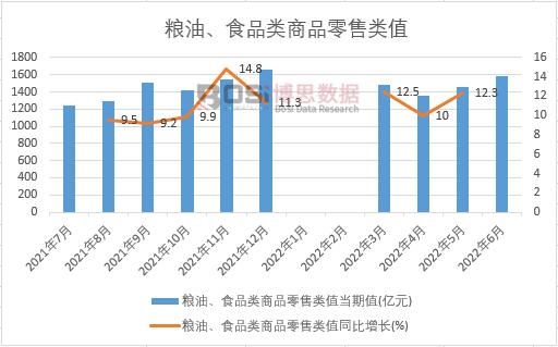 2022年上半年中國(guó)糧油、食品類(lèi)商品零售類(lèi)值月度統(tǒng)計(jì)