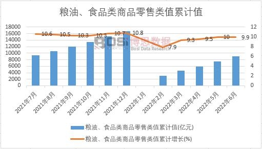糧油、食品類(lèi)商品零售類(lèi)值累計(jì)