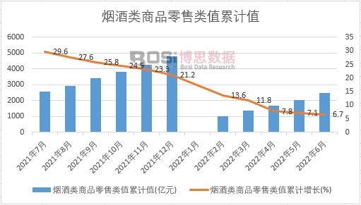 煙酒類商品零售類值累計