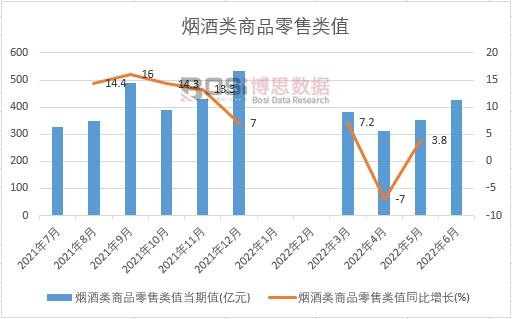 2022年上半年中國煙酒類商品零售類值月度統計