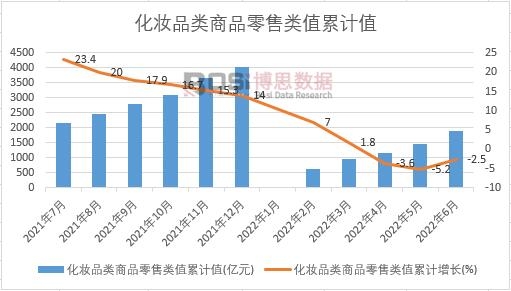 化妝品類商品零售類值累計(jì)