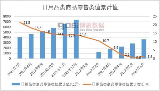 日用品類商品零售類值累計