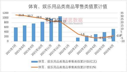 體育、娛樂用品類商品零售類值累計