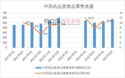 2022年上半年中國中西藥品類商品零售類值月度統(tǒng)計(jì)