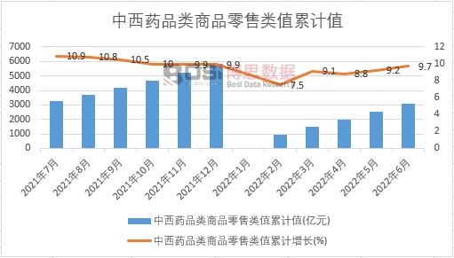 中西藥品類商品零售類值累計(jì)