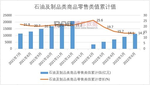 石油及制品類商品零售類值累計