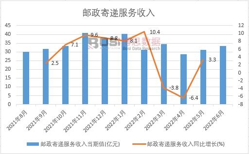2022年上半年中國(guó)郵政寄遞服務(wù)收入月度統(tǒng)計(jì)