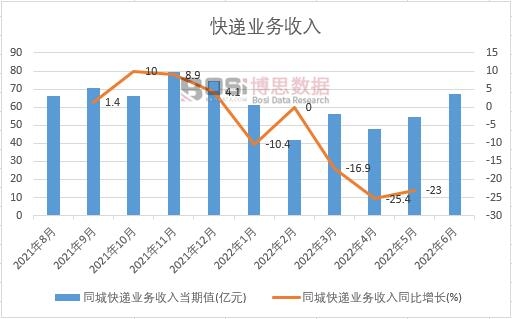 2022年上半年中國同城快遞業務收入月度統計