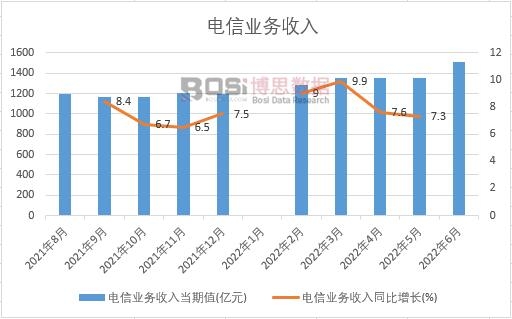 2022年上半年中國(guó)電信業(yè)務(wù)收入月度統(tǒng)計(jì)