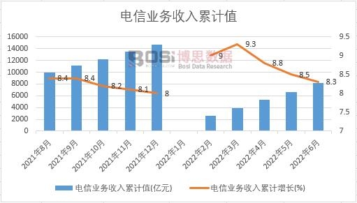電信業(yè)務(wù)收入累計(jì)