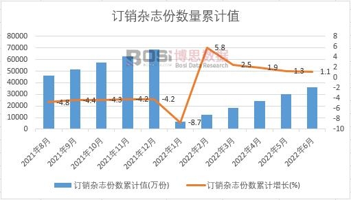 訂銷雜志份數累計
