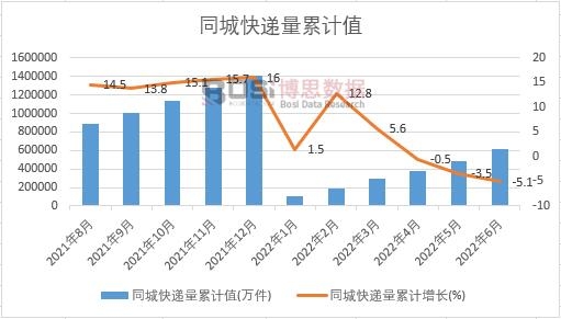同城快遞量累計
