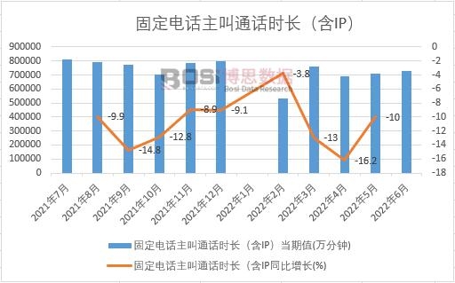 2022年上半年中國固定電話主叫通話時長(含IP)月度統計