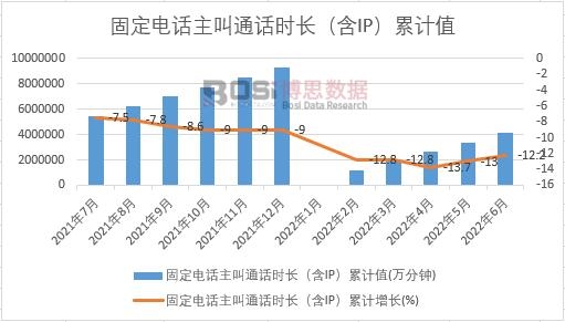 固定電話主叫通話時長(含IP)累計
