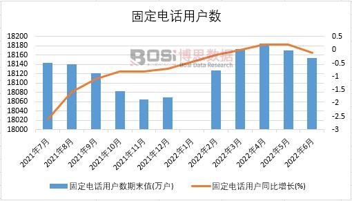2022年上半年中國(guó)固定電話用戶(hù)數(shù)月度統(tǒng)計(jì)