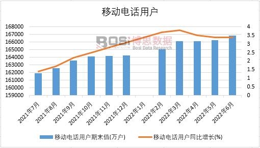 2022年上半年中國移動電話用戶月度統計