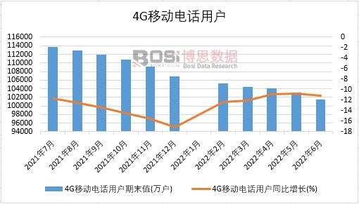 2022年上半年中國4G移動電話用戶月度統計