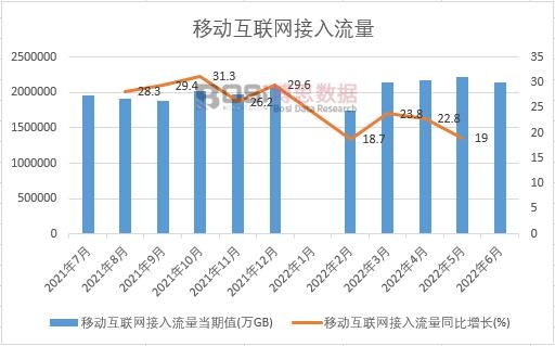 2022年上半年中國移動互聯網接入流量月度統計