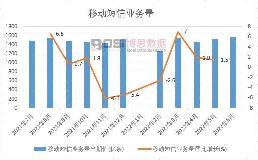 2022年上半年中國移動短信業務量月度統計