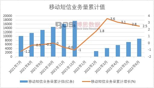 移動短信業務量累計
