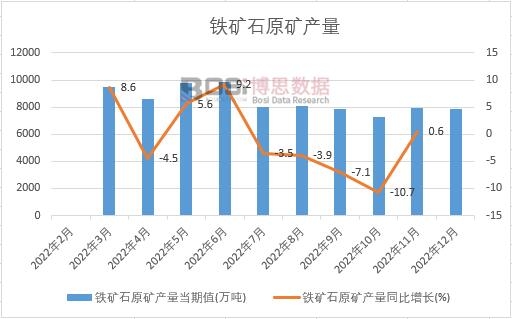 2022年中國鐵礦石原礦產量月度統計