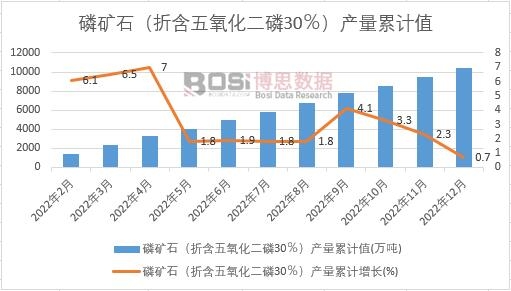 磷礦石(折含五氧化二磷30%)產(chǎn)量累計(jì)