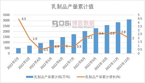 乳制品產(chǎn)量累計
