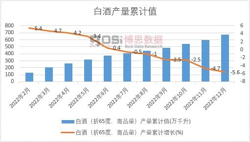 白酒(折65度,商品量)產量累計