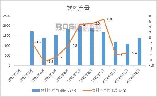 2022年中國飲料產(chǎn)量月度統(tǒng)計
