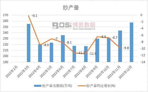 2022年中國(guó)紗產(chǎn)量月度統(tǒng)計(jì)