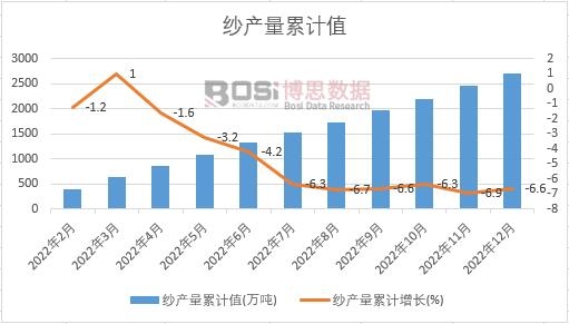 紗產(chǎn)量累計(jì)