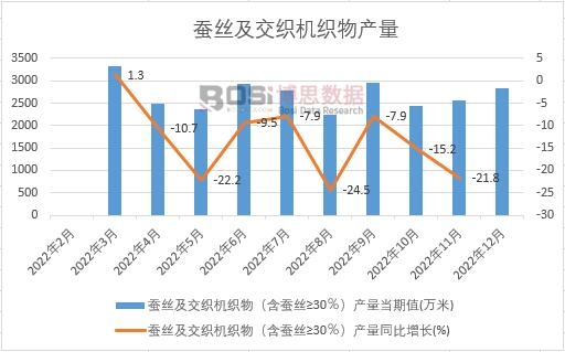2022年中國(guó)蠶絲及交織機(jī)織物產(chǎn)量月度統(tǒng)計(jì)