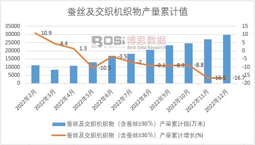 蠶絲及交織機(jī)織物(含蠶絲≥30%)產(chǎn)量累計(jì)