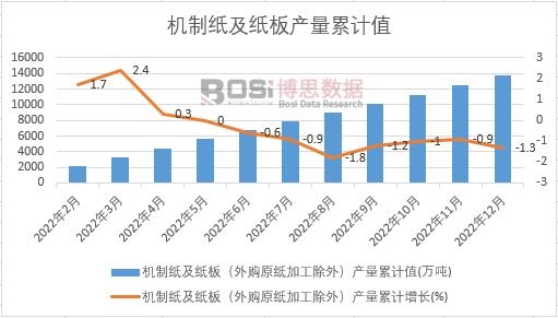 機制紙及紙板(外購原紙加工除外)產量累計