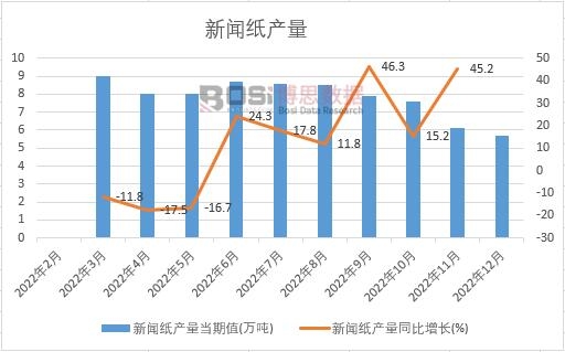 2022年中國新聞紙產量月度統計