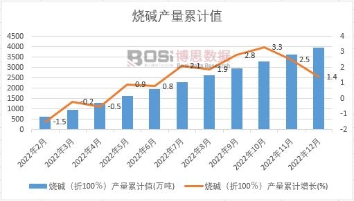 燒堿(折100%)產(chǎn)量累計