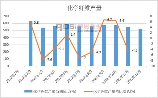 2022年中國化學纖維產量月度統計