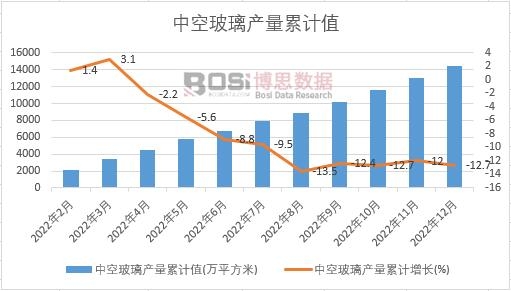 中空玻璃產量累計