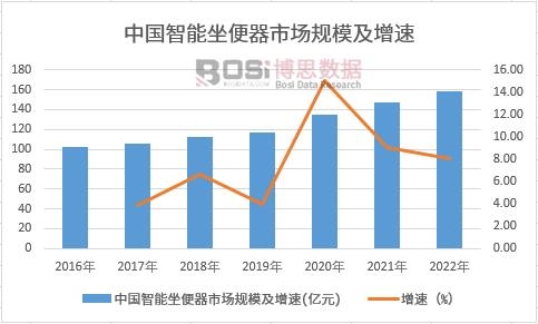 中國智能馬桶市場現狀及發展前景分析